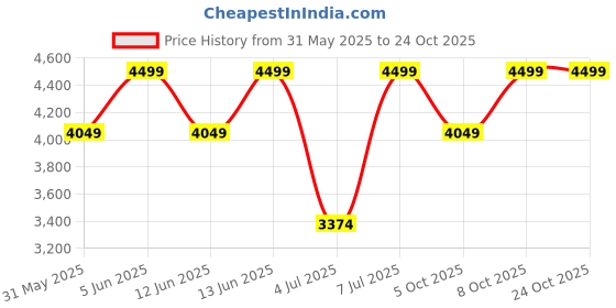 myntra.com H&M Oversized Kaftan Dress h&m Price History Graph from 31 May 2025 to 24 Oct 2025
