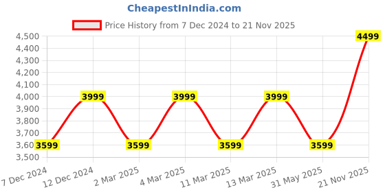 myntra.com H&M Oversized Mohair-Blend Jumper h&m Price History Graph from 7 Dec 2024 to 21 Nov 2025
