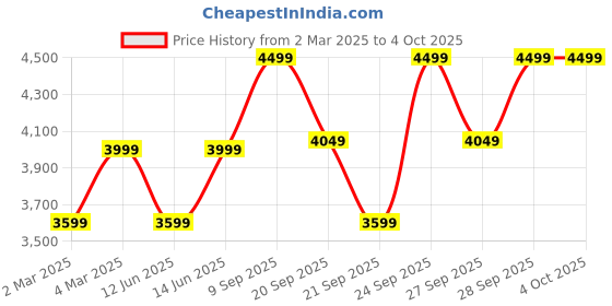 myntra.com H&M Oversized Mohair-Blend Jumper h&m Price History Graph from 2 Mar 2025 to 4 Oct 2025