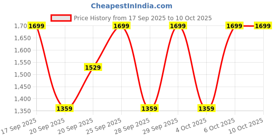 myntra.com H&M Oversized Motif-Detail Hoodie h&m Price History Graph from 17 Sep 2025 to 10 Oct 2025