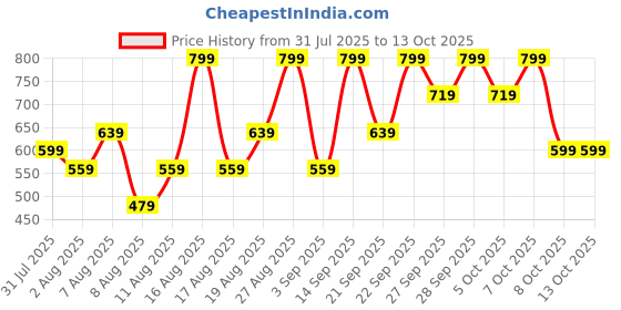 myntra.com H&M Oversized Motif-Detail T-shirt h&m Price History Graph from 31 Jul 2025 to 4 Oct 2025