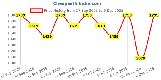 myntra.com H&M Oversized Polo Jumper h&m Price History Graph from 17 Sep 2025 to 6 Dec 2025
