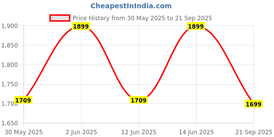 myntra.com H&M Oversized Polo Sweatshirt h&m Price History Graph from 30 May 2025 to 21 Sep 2025
