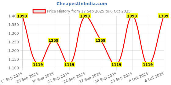 myntra.com H&M Oversized Print-Motif Sweatshirt h&m Price History Graph from 17 Sep 2025 to 6 Oct 2025