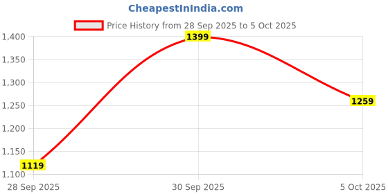 myntra.com H&M Oversized Print-Motif Sweatshirt h&m Price History Graph from 28 Sep 2025 to 5 Oct 2025