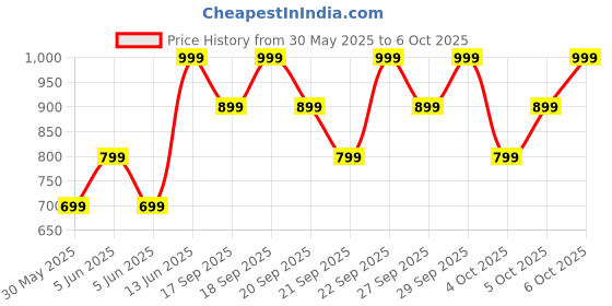 myntra.com H&M Oversized Print-Motif T-shirt h&m Price History Graph from 30 May 2025 to 6 Oct 2025