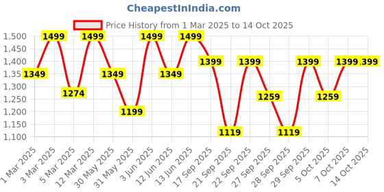 myntra.com H&M Oversized Printed Sweatshirt h&m Price History Graph from 1 Mar 2025 to 14 Oct 2025