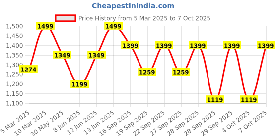 myntra.com H&M Oversized Printed Sweatshirt h&m Price History Graph from 5 Mar 2025 to 4 Oct 2025