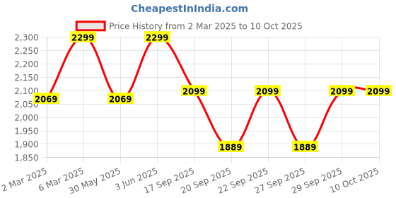 myntra.com H&M Oversized Printed Sweatshirt h&m Price History Graph from 2 Mar 2025 to 10 Oct 2025