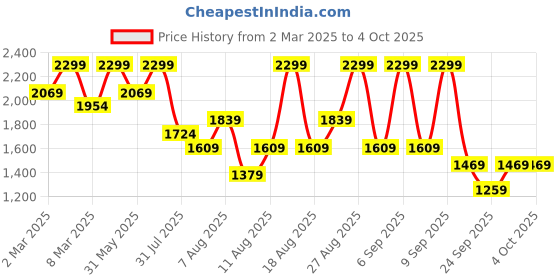 myntra.com H&M Oversized Printed Sweatshirt h&m Price History Graph from 2 Mar 2025 to 4 Oct 2025