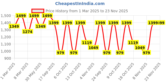 myntra.com H&M Oversized Printed Sweatshirt h&m Price History Graph from 1 Mar 2025 to 23 Nov 2025