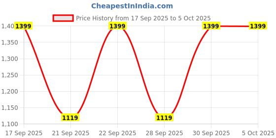 myntra.com H&M Oversized Printed Sweatshirt h&m Price History Graph from 17 Sep 2025 to 4 Oct 2025