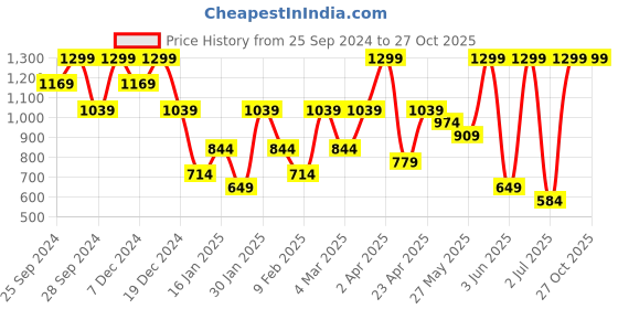 myntra.com H&M Oversized Printed T-shirt h&m Price History Graph from 25 Sep 2024 to 27 Oct 2025