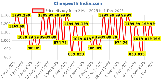 myntra.com H&M Oversized Printed T-Shirt h&m Price History Graph from 2 Mar 2025 to 1 Dec 2025