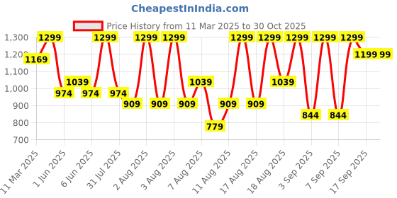 myntra.com H&M Oversized Printed T-shirt h&m Price History Graph from 11 Mar 2025 to 29 Oct 2025