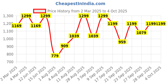 myntra.com H&M Oversized Printed T-shirt h&m Price History Graph from 2 Mar 2025 to 4 Oct 2025