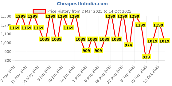 myntra.com H&M Oversized Printed T-shirt h&m Price History Graph from 2 Mar 2025 to 13 Oct 2025
