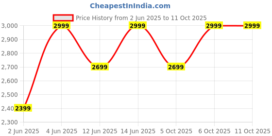 myntra.com H&M Oversized Printed T-Shirt h&m Price History Graph from 2 Jun 2025 to 4 Oct 2025