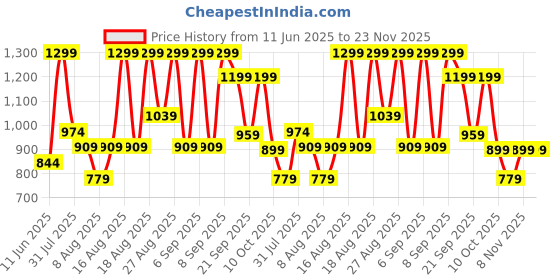 myntra.com H&M Oversized Printed T-shirt h&m Price History Graph from 11 Jun 2025 to 22 Nov 2025