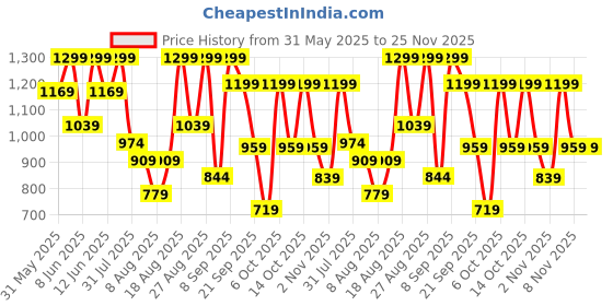myntra.com H&M Oversized Printed T-Shirt h&m Price History Graph from 31 May 2025 to 24 Nov 2025