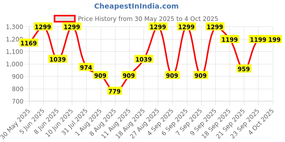 myntra.com H&M Oversized Printed T-shirt h&m Price History Graph from 30 May 2025 to 4 Oct 2025