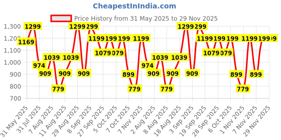 myntra.com H&M Oversized Printed T-shirt h&m Price History Graph from 31 May 2025 to 29 Nov 2025