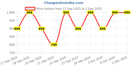 myntra.com H&M Oversized Printed T-shirt h&m Price History Graph from 17 Sep 2025 to 1 Dec 2025
