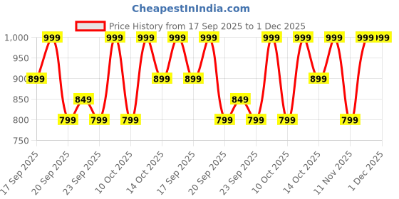 myntra.com H&M Oversized Printed T-shirt h&m Price History Graph from 17 Sep 2025 to 30 Nov 2025