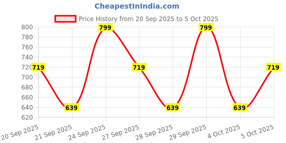 myntra.com H&M Oversized printed T-Shirt h&m Price History Graph from 20 Sep 2025 to 4 Oct 2025