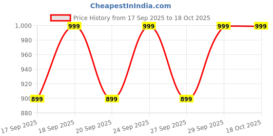 myntra.com H&M Oversized Printed T-Shirt h&m Price History Graph from 17 Sep 2025 to 18 Oct 2025