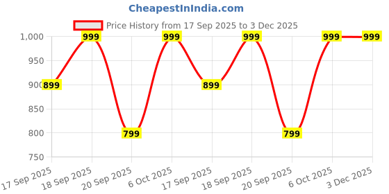 myntra.com H&M Oversized Printed T-Shirt h&m Price History Graph from 17 Sep 2025 to 3 Dec 2025