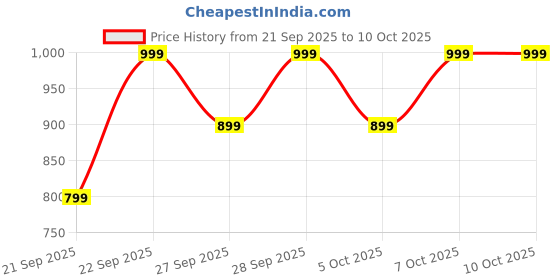 myntra.com H&M Oversized Printed T-Shirt h&m Price History Graph from 21 Sep 2025 to 4 Oct 2025