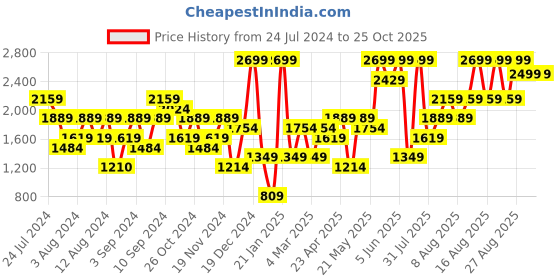 myntra.com H&M Oversized Printed Zip-Through Hoodie h&m Price History Graph from 24 Jul 2024 to 25 Oct 2025