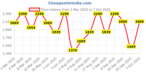 myntra.com H&M Oversized Printed Zip-Through Hoodie h&m Price History Graph from 2 Mar 2025 to 4 Oct 2025
