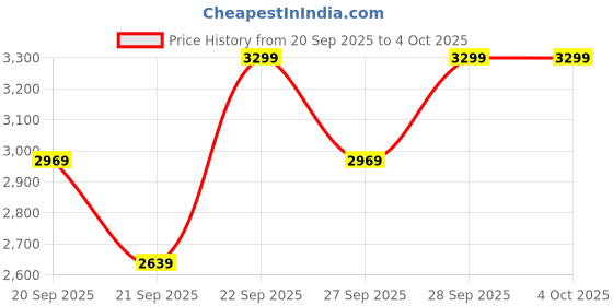 myntra.com H&M Oversized Quilted Jacket h&m Price History Graph from 20 Sep 2025 to 4 Oct 2025