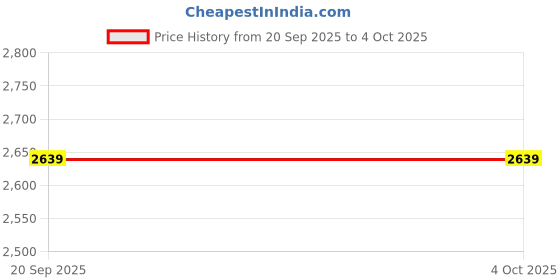 myntra.com H&M Oversized Quilted Jacket h&m Price History Graph from 20 Sep 2025 to 4 Oct 2025