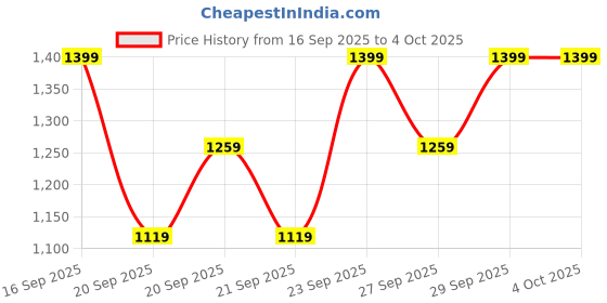 myntra.com H&M Oversized Shirt h&m Price History Graph from 16 Sep 2025 to 4 Oct 2025