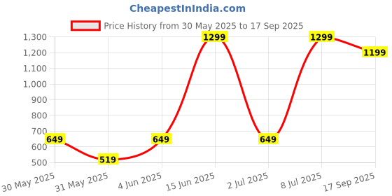 myntra.com H&M Oversized Short-Sleeved Sweatshirt h&m Price History Graph from 30 May 2025 to 17 Sep 2025