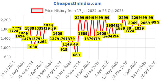 myntra.com H&M Oversized Sweatshirt h&m Price History Graph from 17 Jul 2024 to 26 Oct 2025