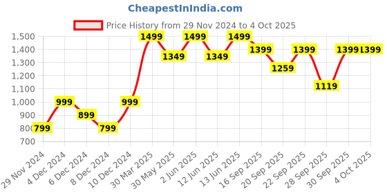 myntra.com H&M Oversized Sweatshirt h&m Price History Graph from 29 Nov 2024 to 4 Oct 2025