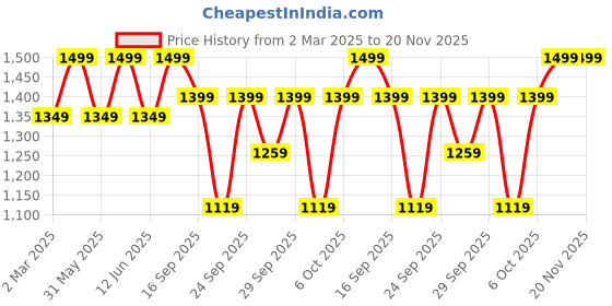 myntra.com H&M Oversized Sweatshirt h&m Price History Graph from 2 Mar 2025 to 19 Nov 2025