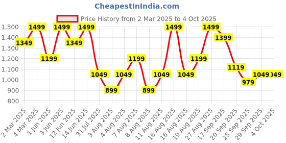 myntra.com H&M Oversized Sweatshirt h&m Price History Graph from 2 Mar 2025 to 4 Oct 2025