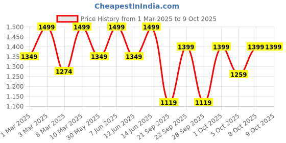 myntra.com H&M Oversized Sweatshirt h&m Price History Graph from 1 Mar 2025 to 8 Oct 2025