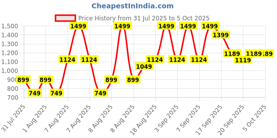 myntra.com H&M Oversized Sweatshirt h&m Price History Graph from 31 Jul 2025 to 4 Oct 2025
