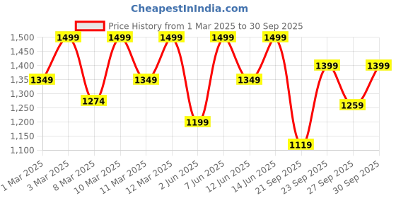 myntra.com H&M Oversized Sweatshirt h&m Price History Graph from 1 Mar 2025 to 30 Sep 2025