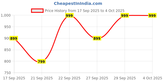 myntra.com H&M Oversized Sweatshirt h&m Price History Graph from 17 Sep 2025 to 4 Oct 2025