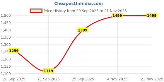 myntra.com H&M Oversized Sweatshirt h&m Price History Graph from 20 Sep 2025 to 20 Nov 2025