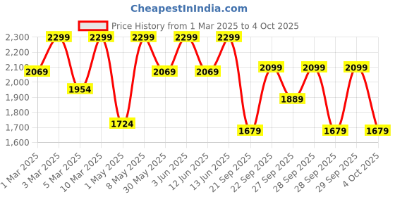 myntra.com H&M Oversized Sweatshirt Baseball Jacket h&m Price History Graph from 1 Mar 2025 to 4 Oct 2025