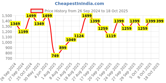 myntra.com H&M Oversized  Sweatshirts h&m Price History Graph from 26 Sep 2024 to 18 Oct 2025