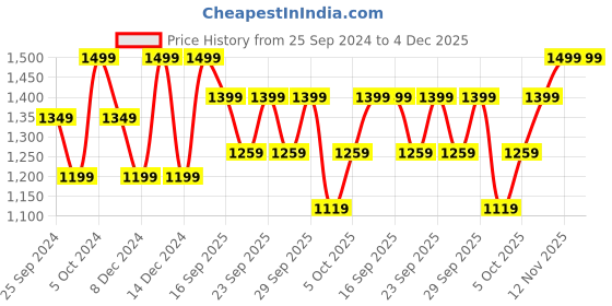 myntra.com H&M Oversized Sweatshirts h&m Price History Graph from 25 Sep 2024 to 4 Dec 2025
